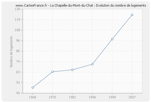 La Chapelle-du-Mont-du-Chat : Evolution du nombre de logements